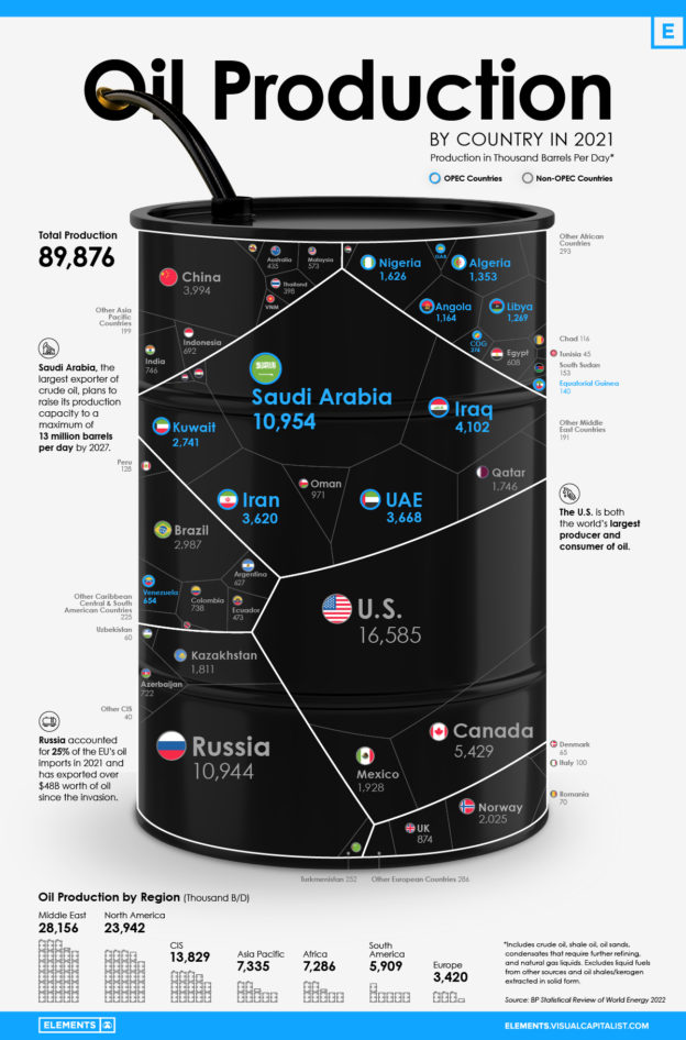 The World S Largest Oil Producers Oil Production OPEC Countries Vs   Largest Oil Producers By Country 2021 624x946 