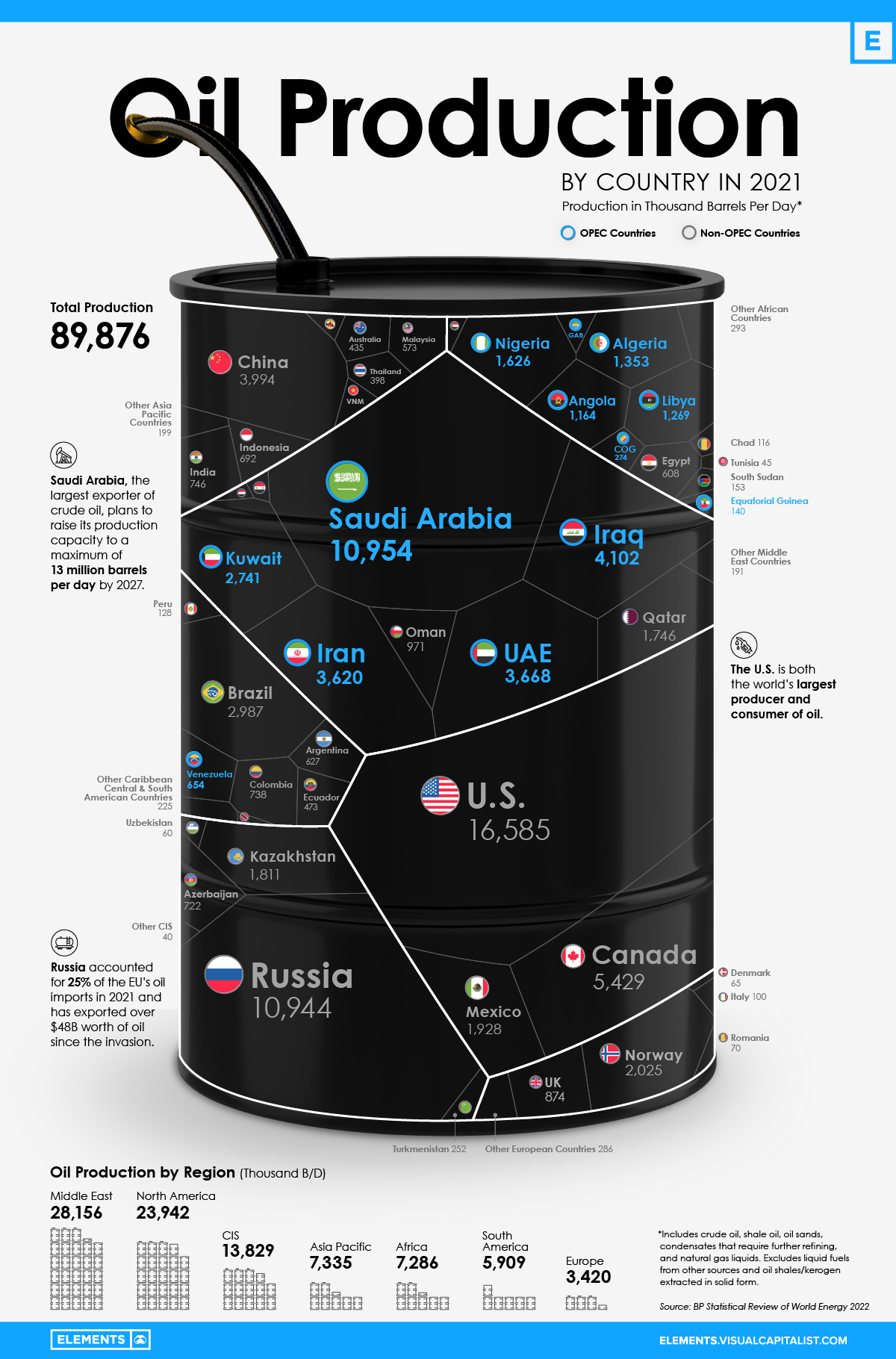 The World S Largest Oil Producers Oil Production OPEC Countries Vs   Largest Oil Producers By Country 2021 