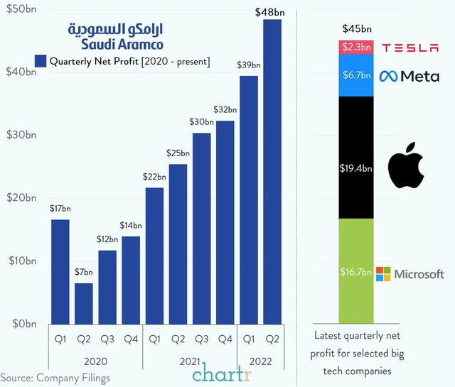 Saudi Aramco Profits at an ATH, but Saudi Arabia Continues to Invest Heavily in the Post-oil Era.