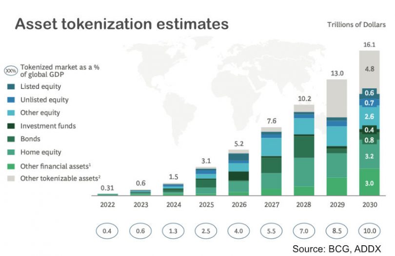 BCG, ADDX estimate asset tokenization to reach $16 trillion by 2030 – US Pioneer Global VC DubaiHQ & Riyadh