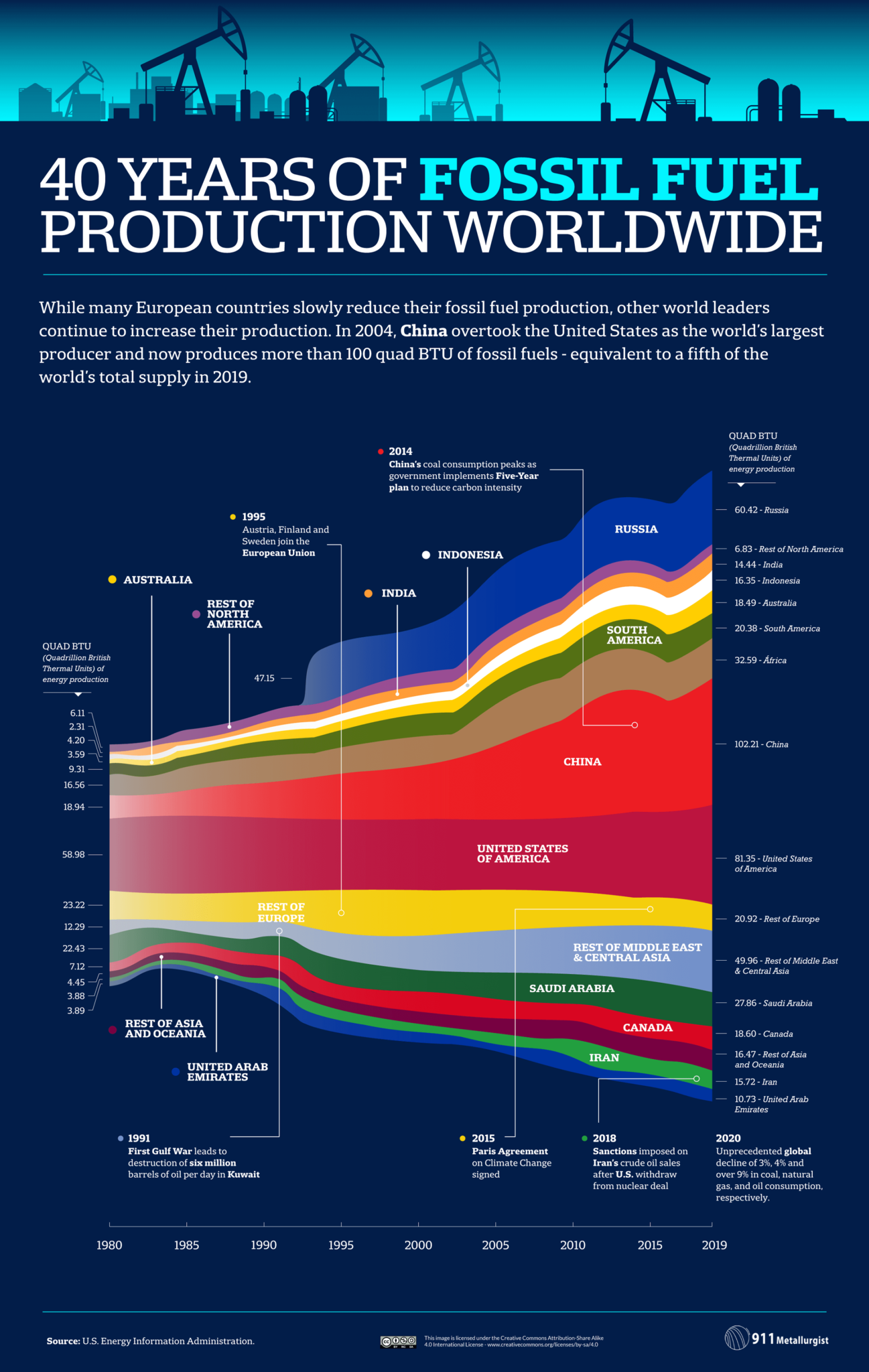 40-years-of-global-energy-production-by-country-us-pioneer-global-vc