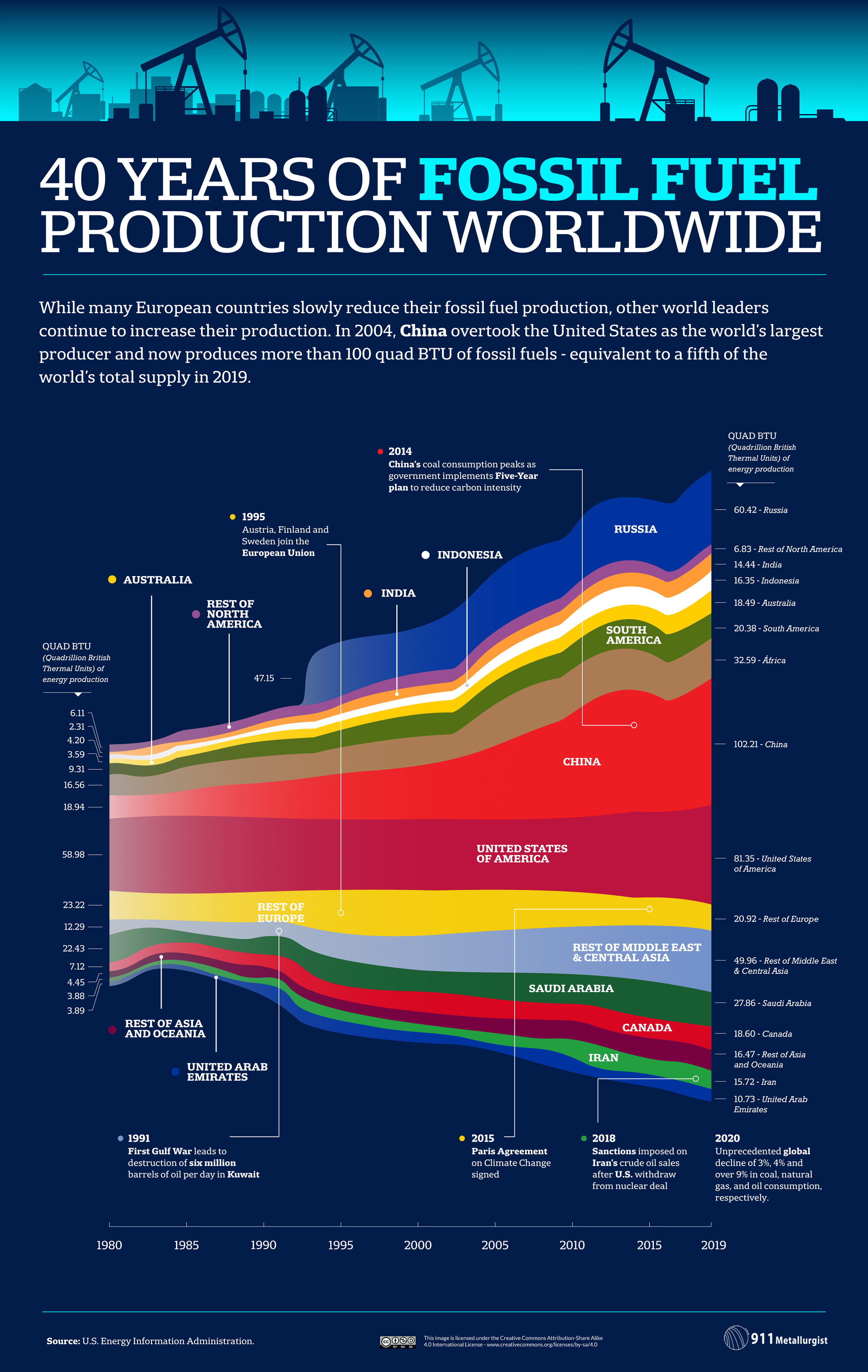 40 Years of Global Energy Production, by Country – US Pioneer Global VC DubaiHQ Riyadh & UAE