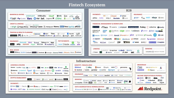 A Fintech Market Map An Overview of the Sector by Use Case – US Pioneer Global VC DubaiHQ Riyadh & UAE