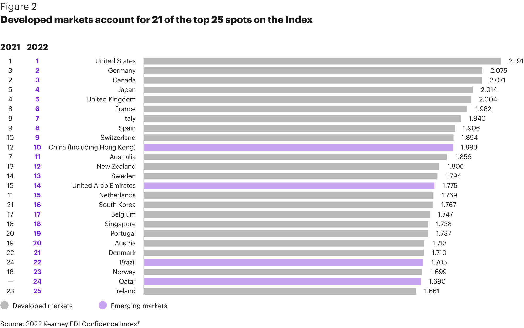 United States Is World’s Top Destination for Foreign Direct Investment: US Pioneer Global VC DIFCHQ Riyadh UAE-Singapore Norway Swiss Our Mind