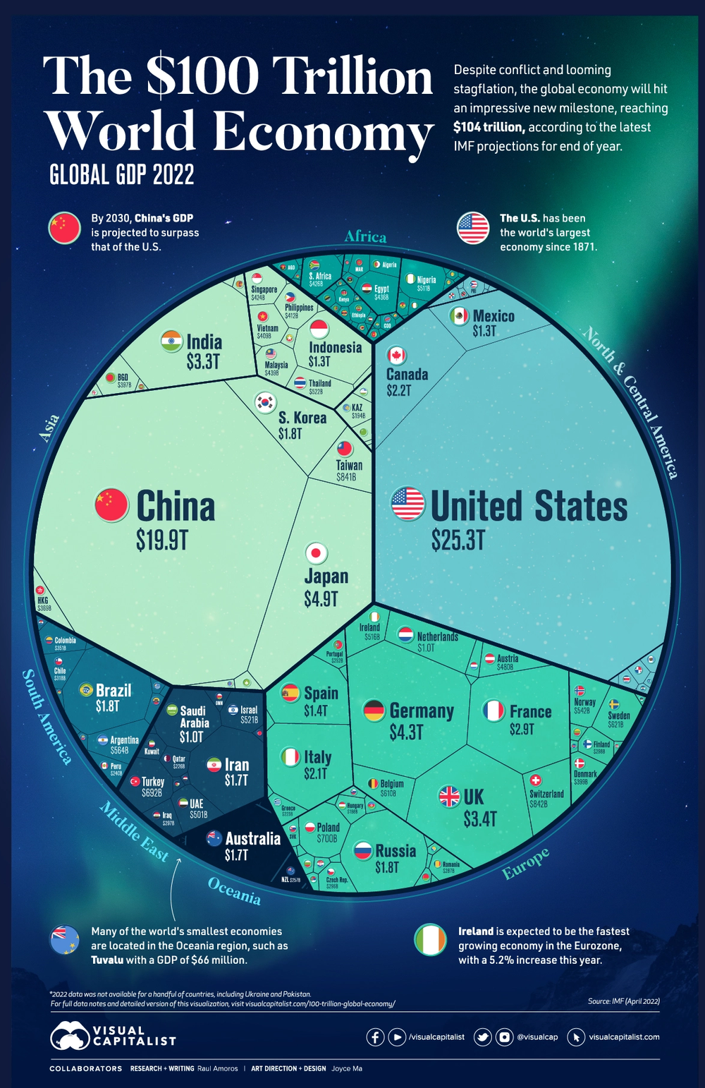 Top Heavy: Countries by Share of the Global Economy : US Pioneer Global VC DIFCHQ Riyadh UAE-Singapore Norway Swiss Our Mind