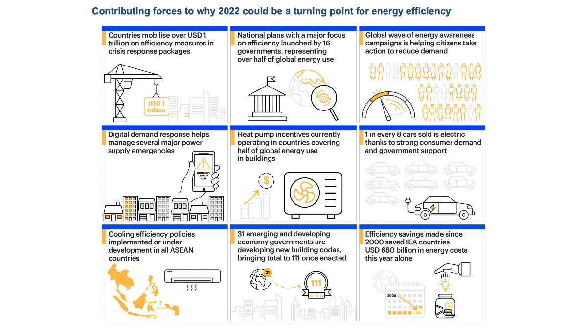 India in IEA list of nations clocking maximum energy intensity improvement between 2015-2020:US Pioneer Global VC DIFCHQ Riyadh UAE – Singapore Norway Swiss Our Mind