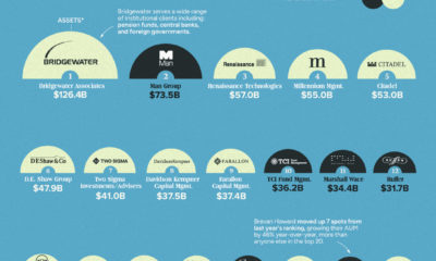 The World’s 20 Biggest Hedge Funds manage around $4.5 trillion : US Pioneer Global VC DIFCHQ Riyadh UAE – Singapore Norway Swiss Our Mind