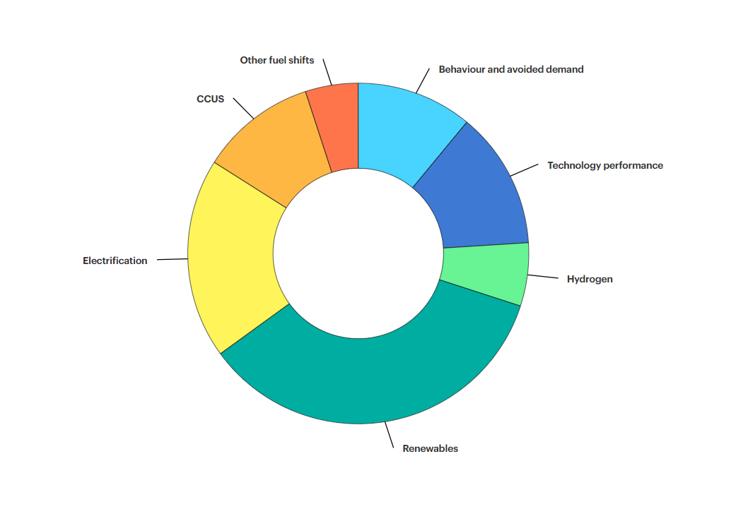 Everything you need to know about hydrogen in the clean energy transition : US Pioneer Global VC DIFCHQ Riyadh UAE – Singapore Norway Swiss Our Mind