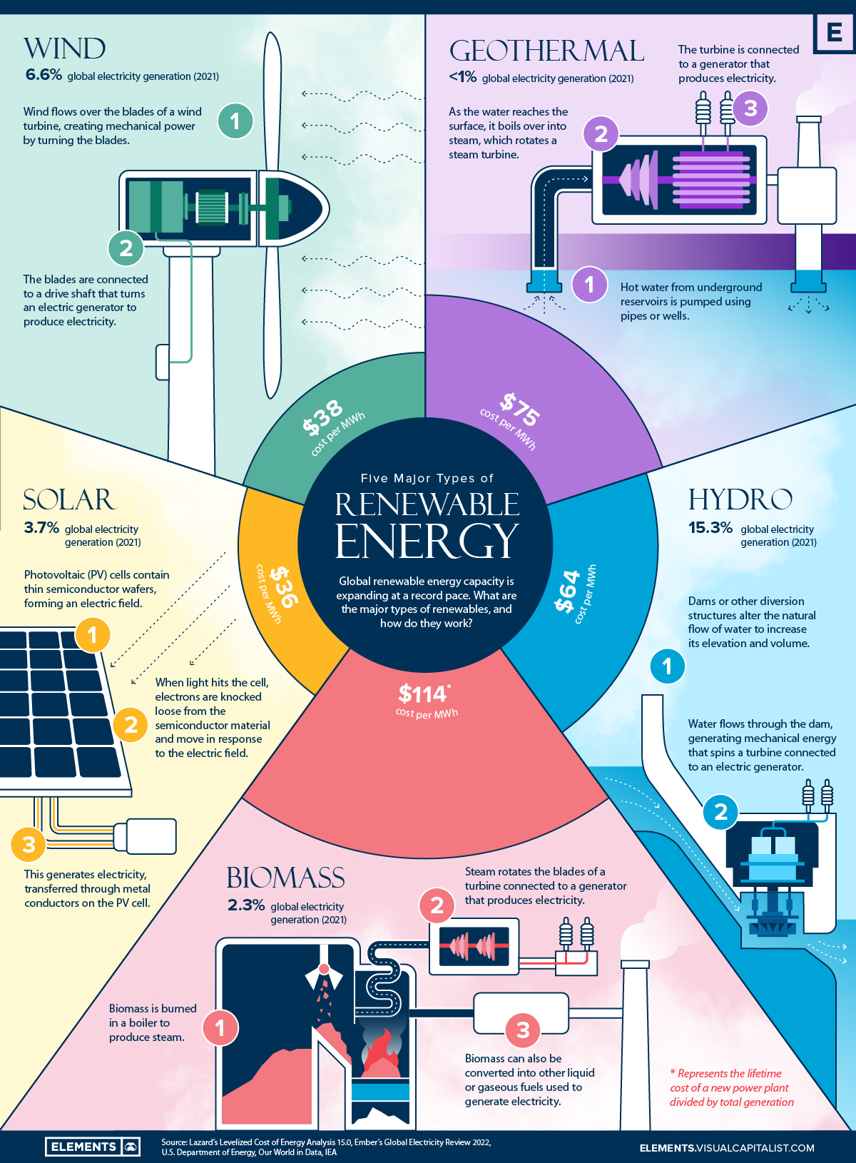 The Five Types of Renewable Energy : US Pioneer Global VC DIFCHQ Riyadh UAE-Singapore Norway Swiss Our Mind