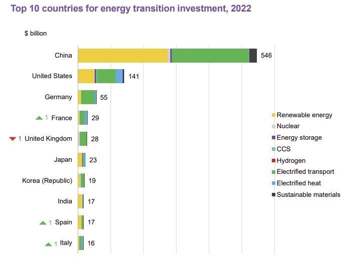 Global investment in low-carbon energy technology surged to a record level of $1.1 trillion in 2022 : US Pioneer Global VC DIFCHQ Riyadh UAE-Singapore Norway Swiss Our Mind