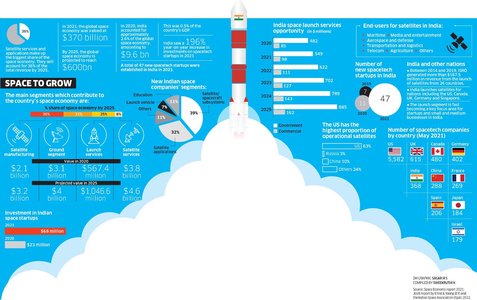 New stars emerging in India’s space trajectory : US Pioneer Global VC DIFCHQ Riyadh UAE-Singapore Norway Swiss Our Mind