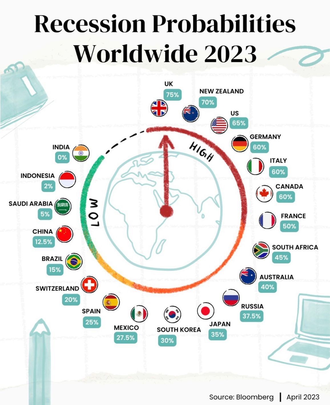 Global Uncertainties – Will they fog the Indian growth story? US Pioneer Global VC DIFCHQ Riyadh UAE-Singapore Norway Swiss Our Mind