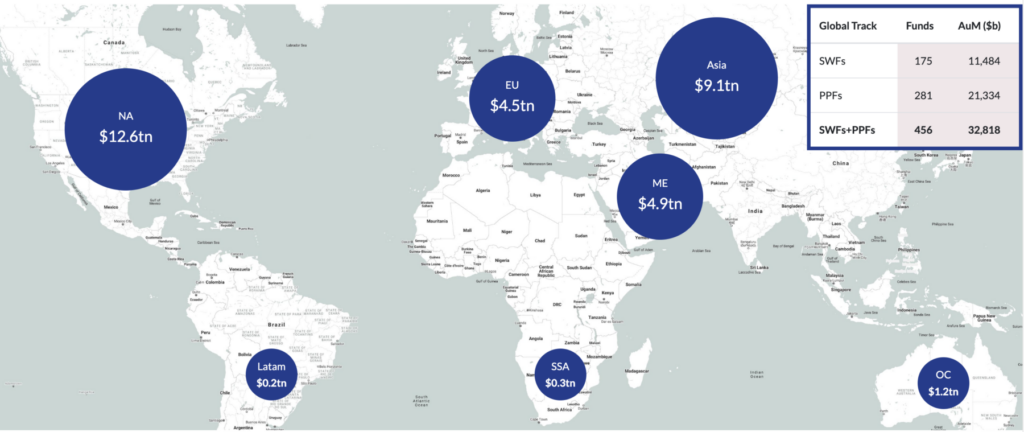 $33 Trillion in Sovereign Wealth Funds slightly to $31.4 trillion as of the end of 2022 : US Pioneer Global VC DIFCHQ Riyadh UAE-Singapore Norway Swiss Our Mind