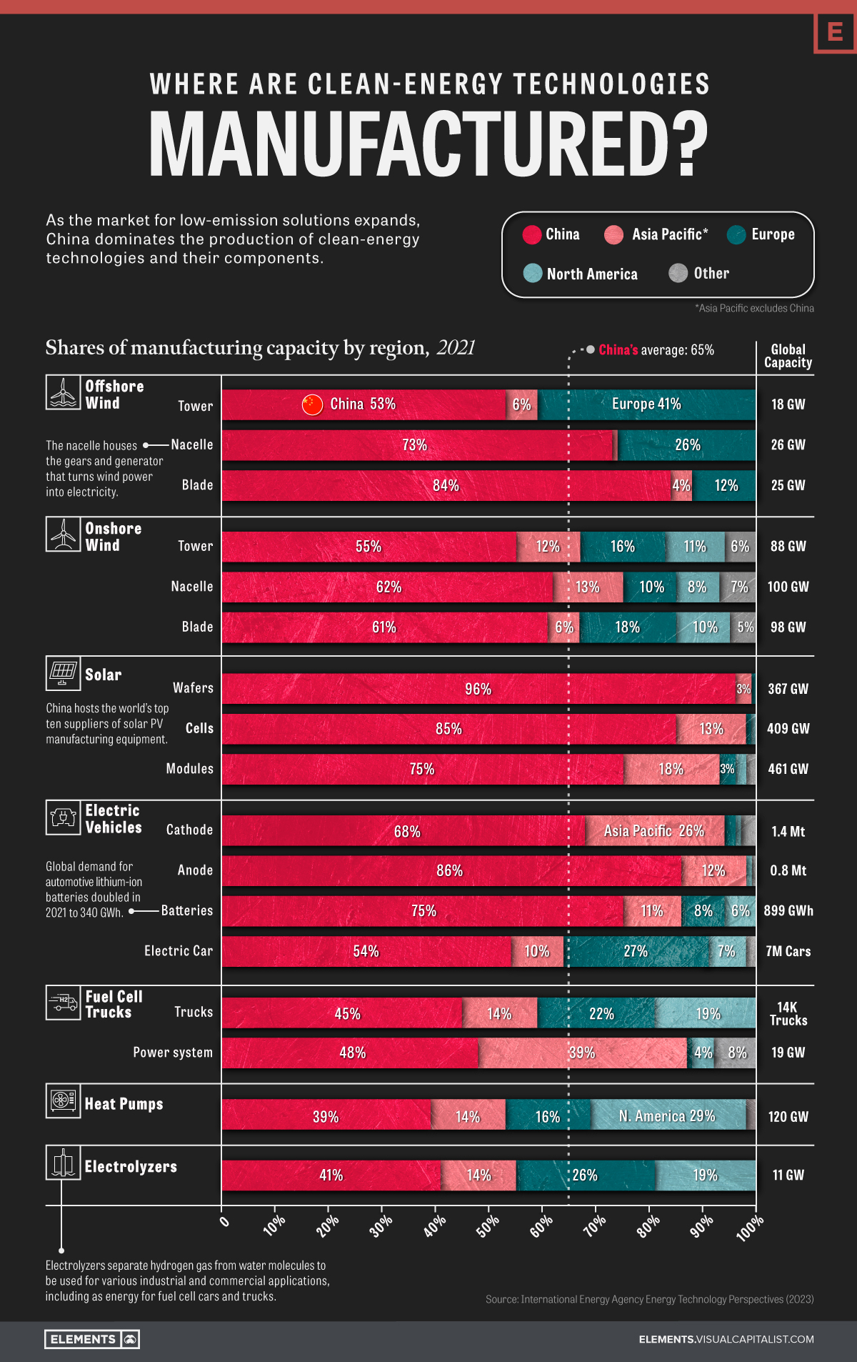 Where are Clean Energy Technologies Manufactured? US Pioneer Global VC DIFCHQ Riyadh UAE-Singapore Norway Swiss Our Mind