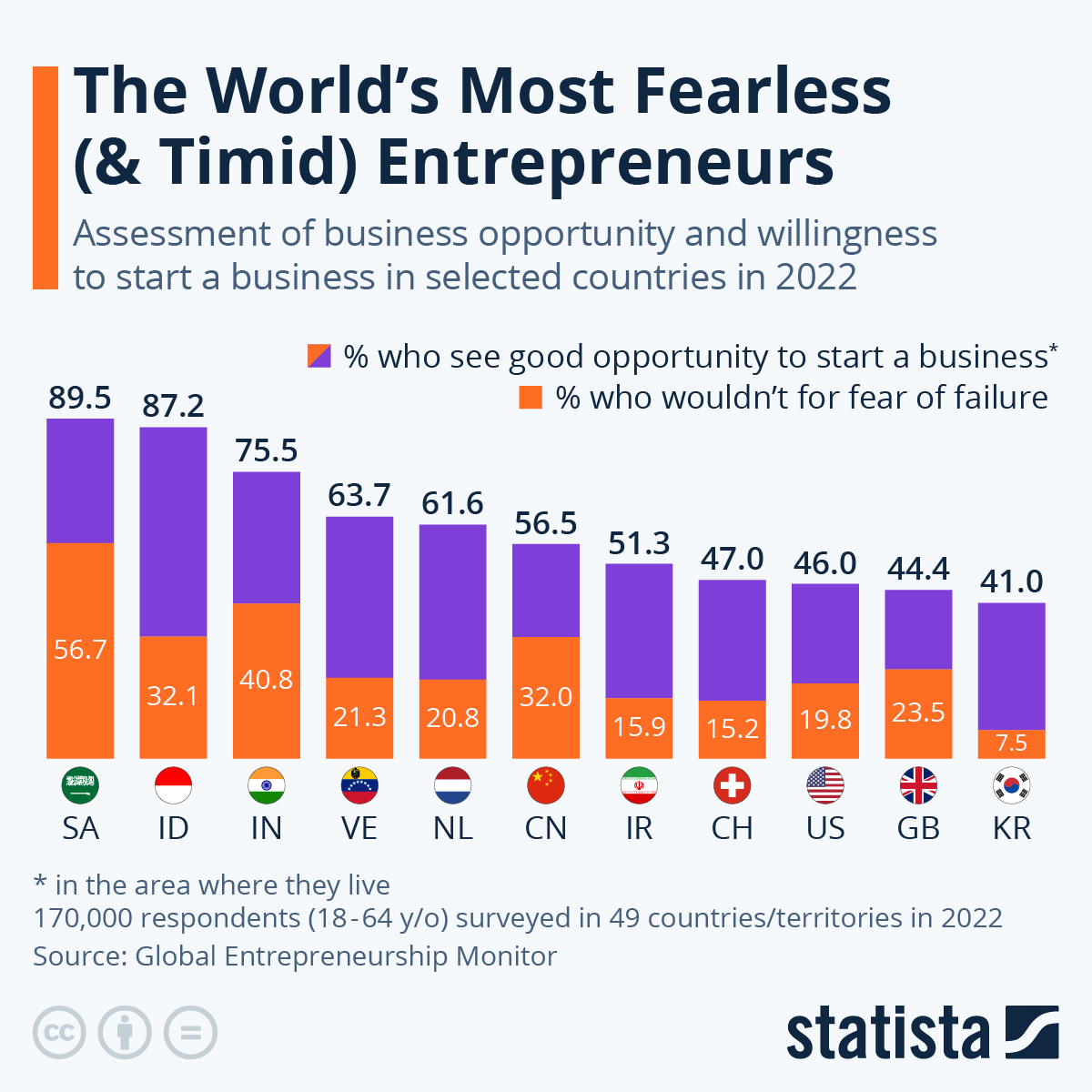 The World’s Most Fearless (& Timid) Entrepreneurs : US Pioneer Global VC DIFCHQ Riyadh UAE-Singapore Norway Swiss Our Mind