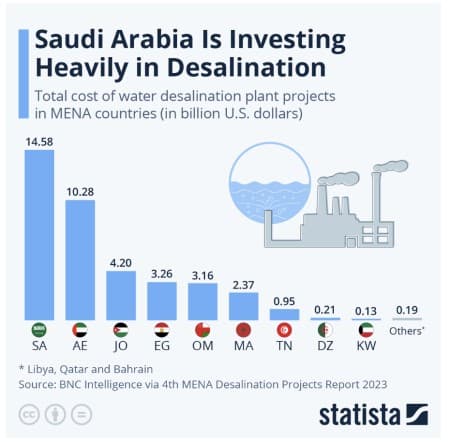 The Middle East Is Investing Billions Into Desalination Projects : US Pioneer Global VC DIFCHQ Riyadh UAE-Singapore Norway Swiss Our Mind