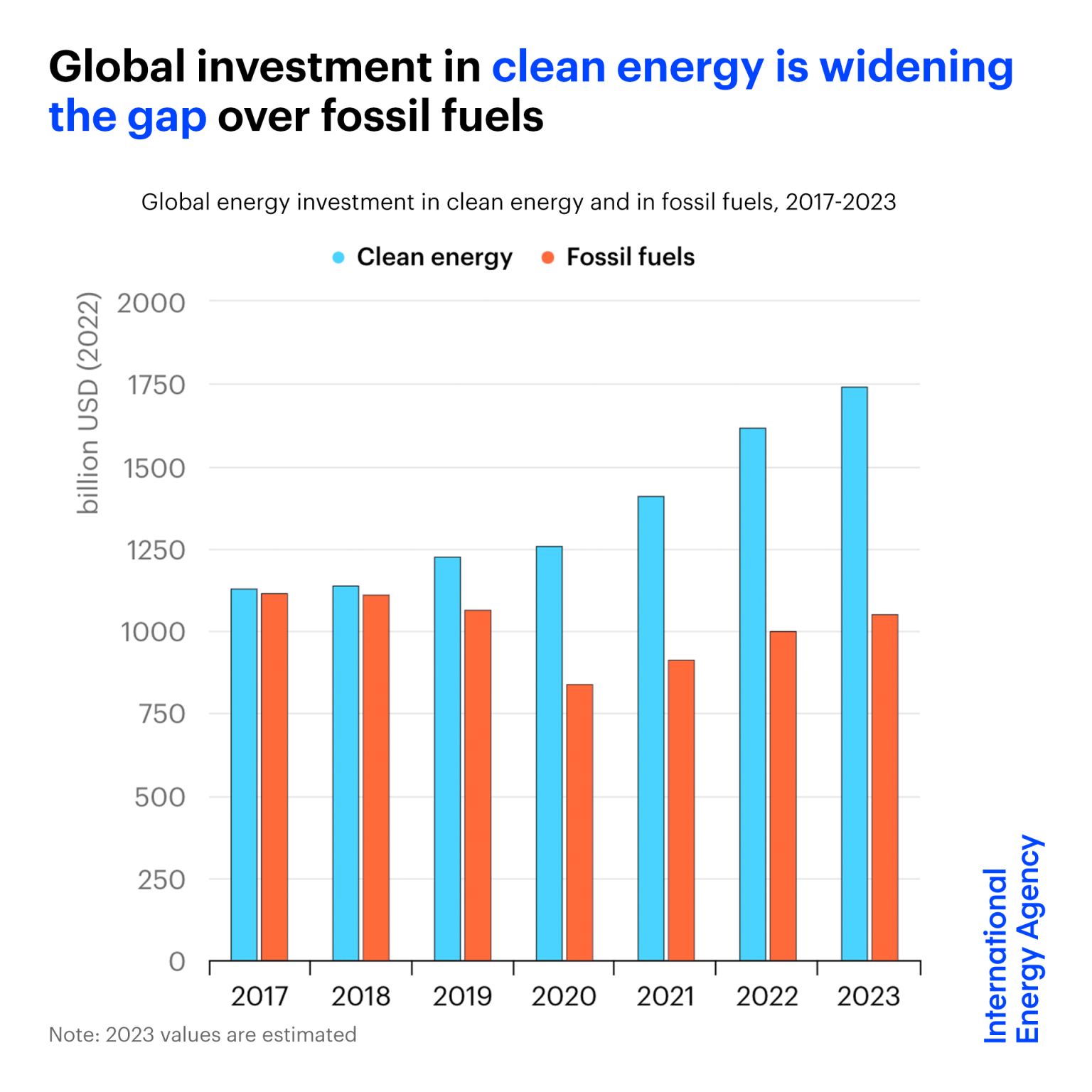 Global investment in clean energy is on course to rise to USD 1.7 trillion in 2023 : US Pioneer Global VC DIFCHQ Riyadh UAE-Singapore Norway Swiss Our Mind