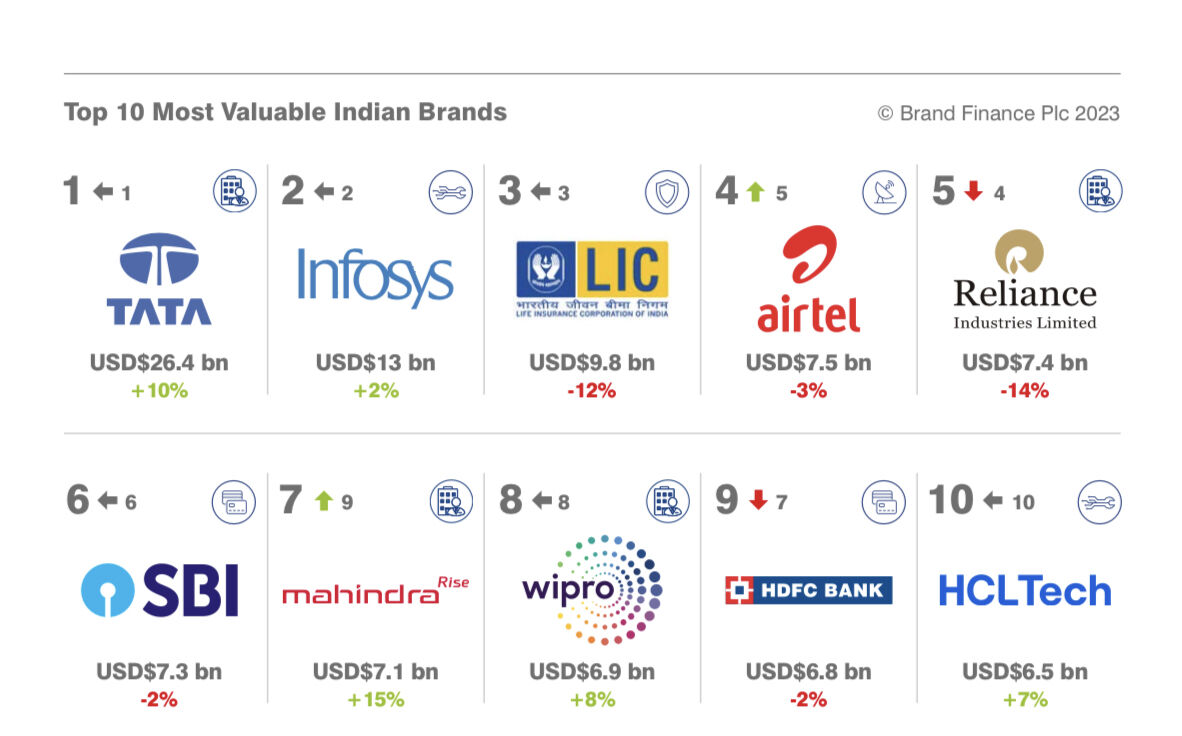 At $26.4 billion, Tata group is India’s most valuable brand : US Pioneer Global VC DIFCHQ Riyadh UAE-Singapore Norway Swiss Our Mind