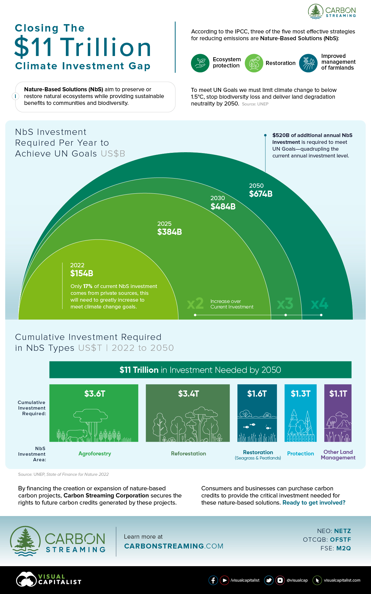 Can We Close the $11 Trillion Climate Investment Gap? US Pioneer Global VC DIFCHQ Riyadh UAE-Singapore Norway Swiss Our Mind