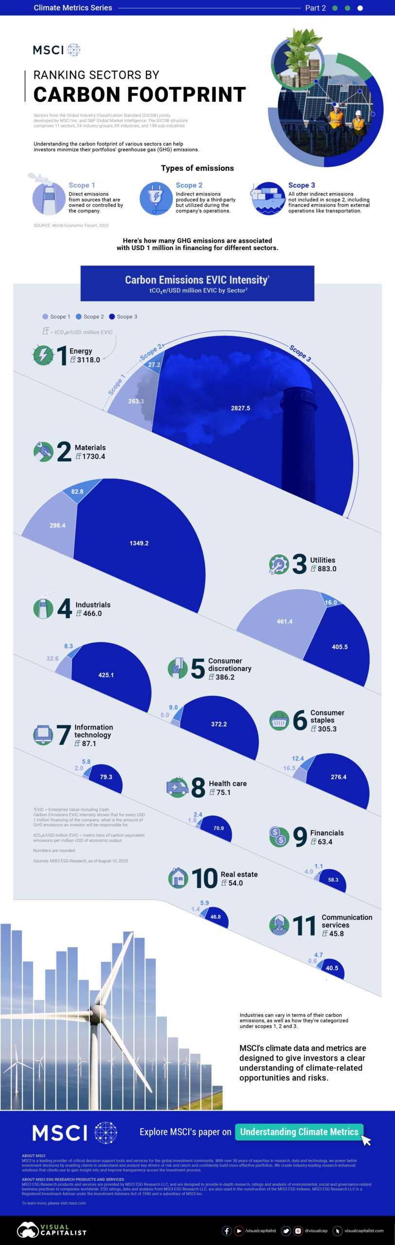 Visualized: An Investor’s Carbon Footprint, by Sector Types of Carbon Emissions : US Pioneer Global VC DIFCHQ Singapore Swiss-Riyadh Norway Our Mind