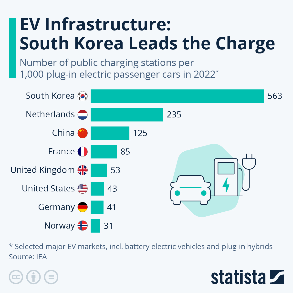 EV Infrastructure: South Korea Leads the Charge : US Pioneer Global VC DIFCHQ Singapore Swiss-Riyadh Norway Our Mind