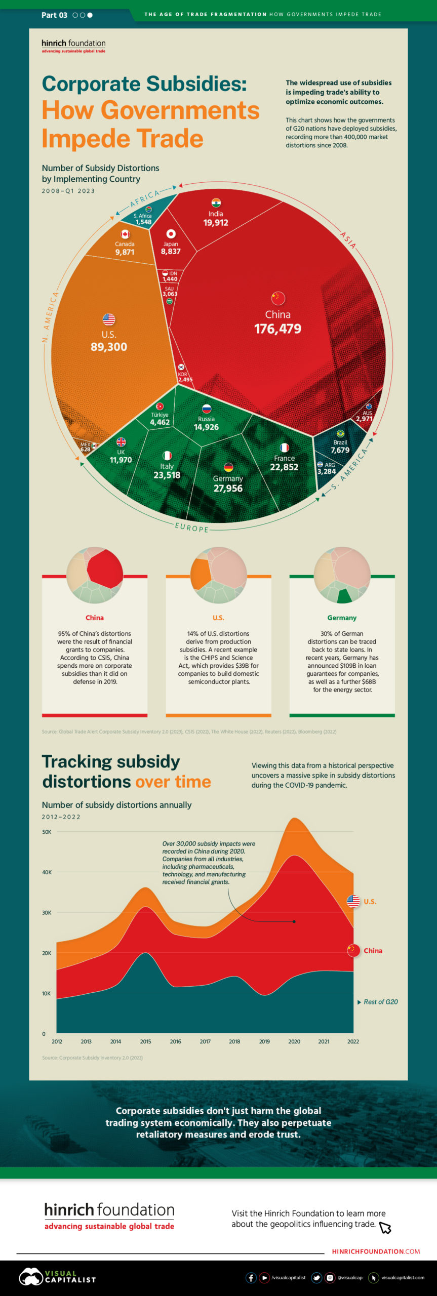 Visualizing the Impact of the G20’s Corporate Subsidies: US Pioneer Global VC DIFCHQ Singapore Swiss-Riyadh Norway Our Mind