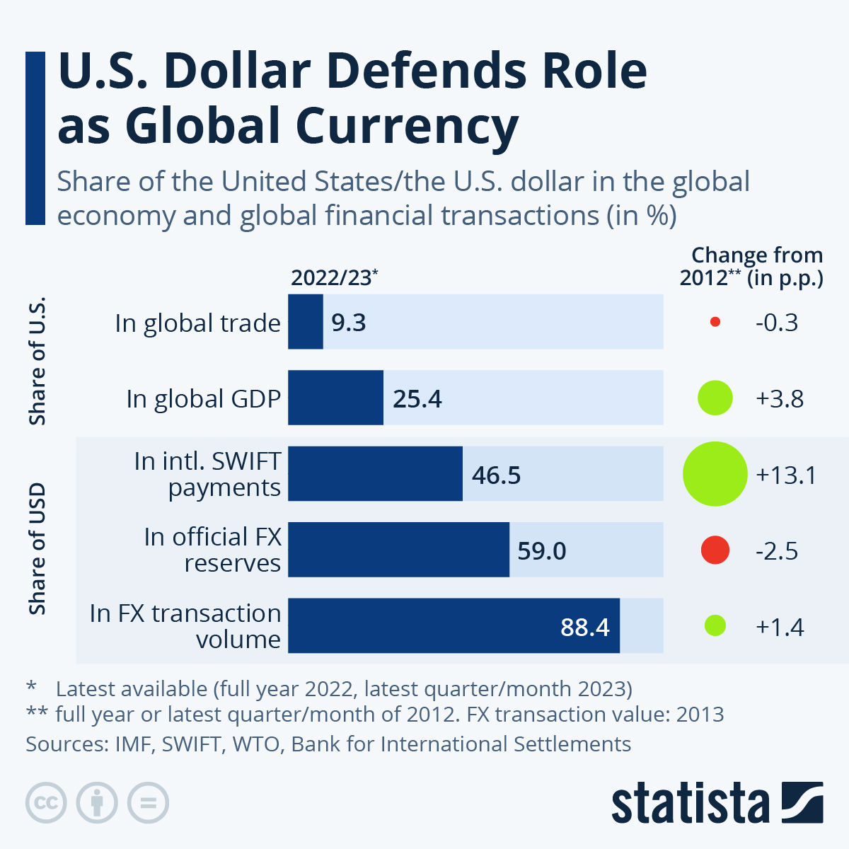 GLOBAL CURRENCIES U.S. Dollar Defends Role as Global Currency : US Pioneer Global VC DIFCHQ Singapore Swiss-Riyadh Norway Our Mind