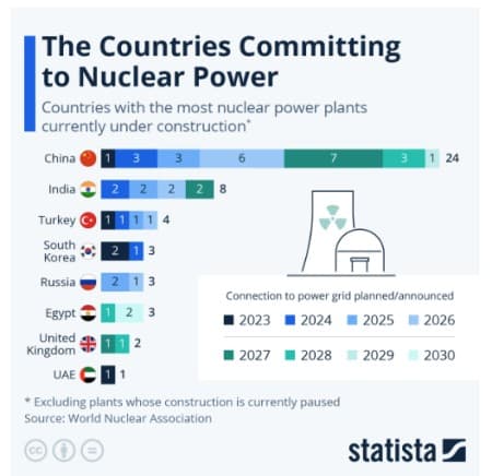 BRICS Nations Surge Ahead In Nuclear Energy Commitment : US Pioneer Global VC DIFCHQ Singapore Swiss-Riyadh Norway Our Mind