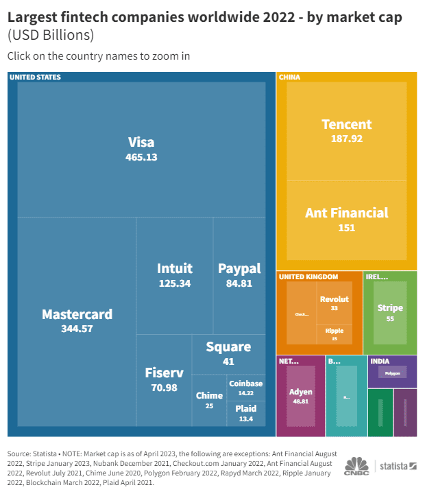 With China playing catchup with the U.S., these 3 charts show the top countries for fintech in 2023: US Pioneer Global VC DIFCHQ Singapore Swiss-Riyadh Norway Our Mind