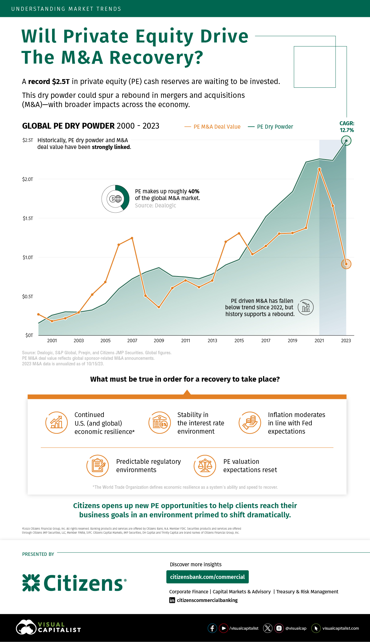 Private equity (PE) firms, which invest in companies that are not publicly-listed, are sitting on a record $2.5 trillion: US Pioneer Global VC DIFCHQ Singapore Swiss-Riyadh Norway Our Mind