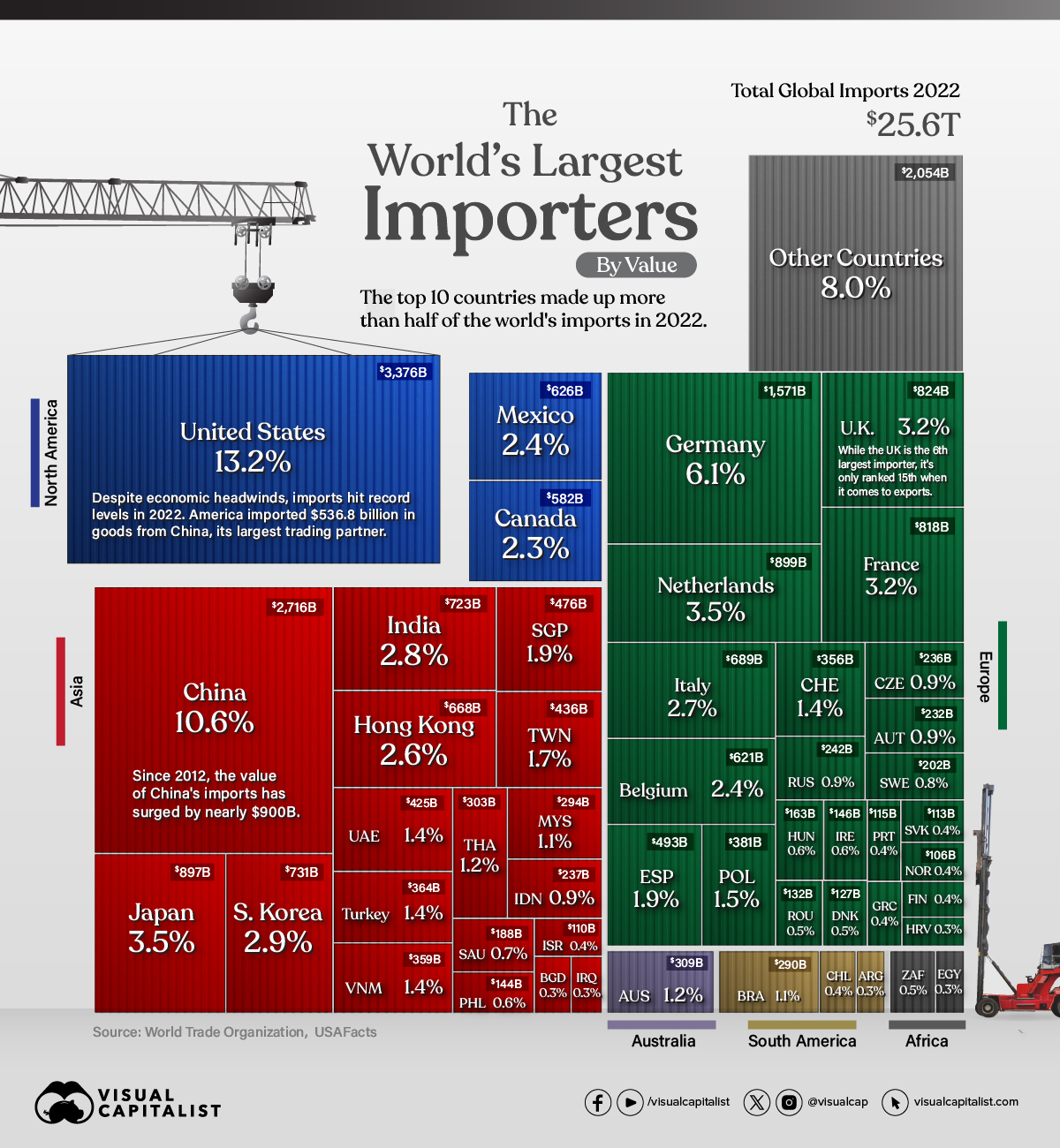 In 2022, global imports climbed to $25.6 trillion in value, or about the size of the U.S. GDP : US Pioneer Global VC DIFCHQ Singapore Swiss-Riyadh Norway Our Mind