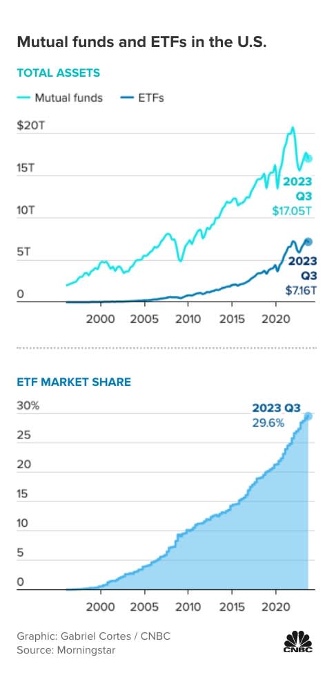 3 big reasons U.S. ETF — Investors have poured $7.2 trillion: US Pioneer Global VC DIFCHQ Singapore Swiss-Riyadh Norway Our Mind