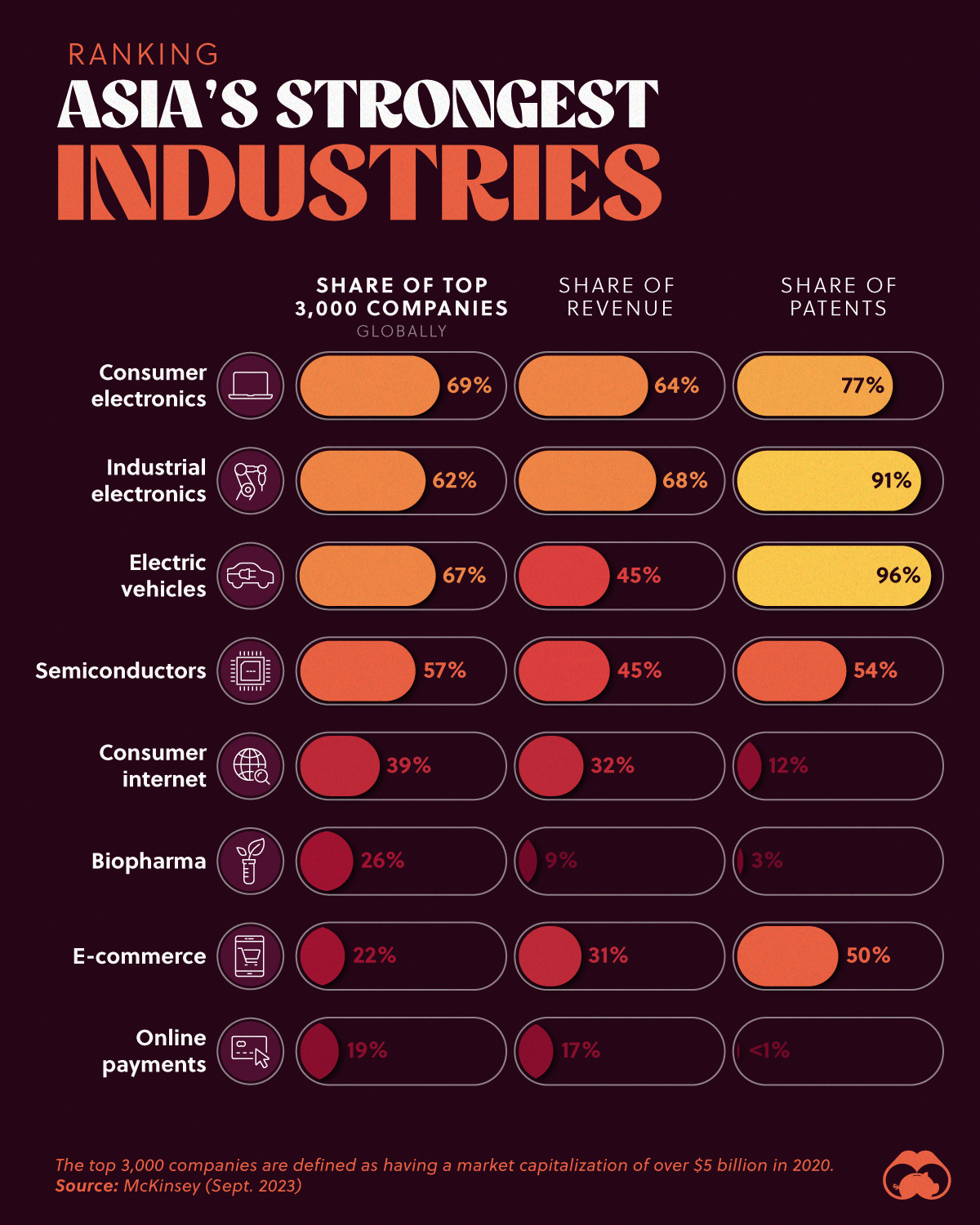 The Industries Where Asian Companies are the Strongest 3,000 companies globally : US Pioneer Global VC DIFCHQ Singapore Swiss-Riyadh Norway Our Mind