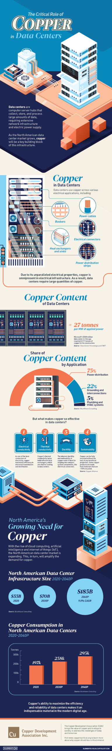 Data centers are computer server hubs that collect, store, and process large amounts of data, requiring extensive network infrastructure and electric power: US Pioneer Global VC DIFCHQ Singapore Swiss-Riyadh Norway Our Mind