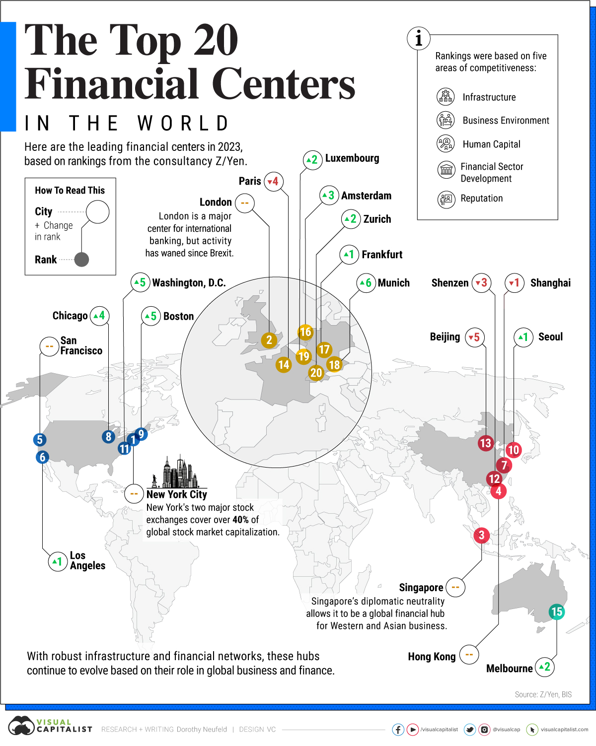 The Top Global Financial Centers in 2023 : US Pioneer Global VC DIFCHQ Singapore Swiss-Riyadh Norway Our Mind