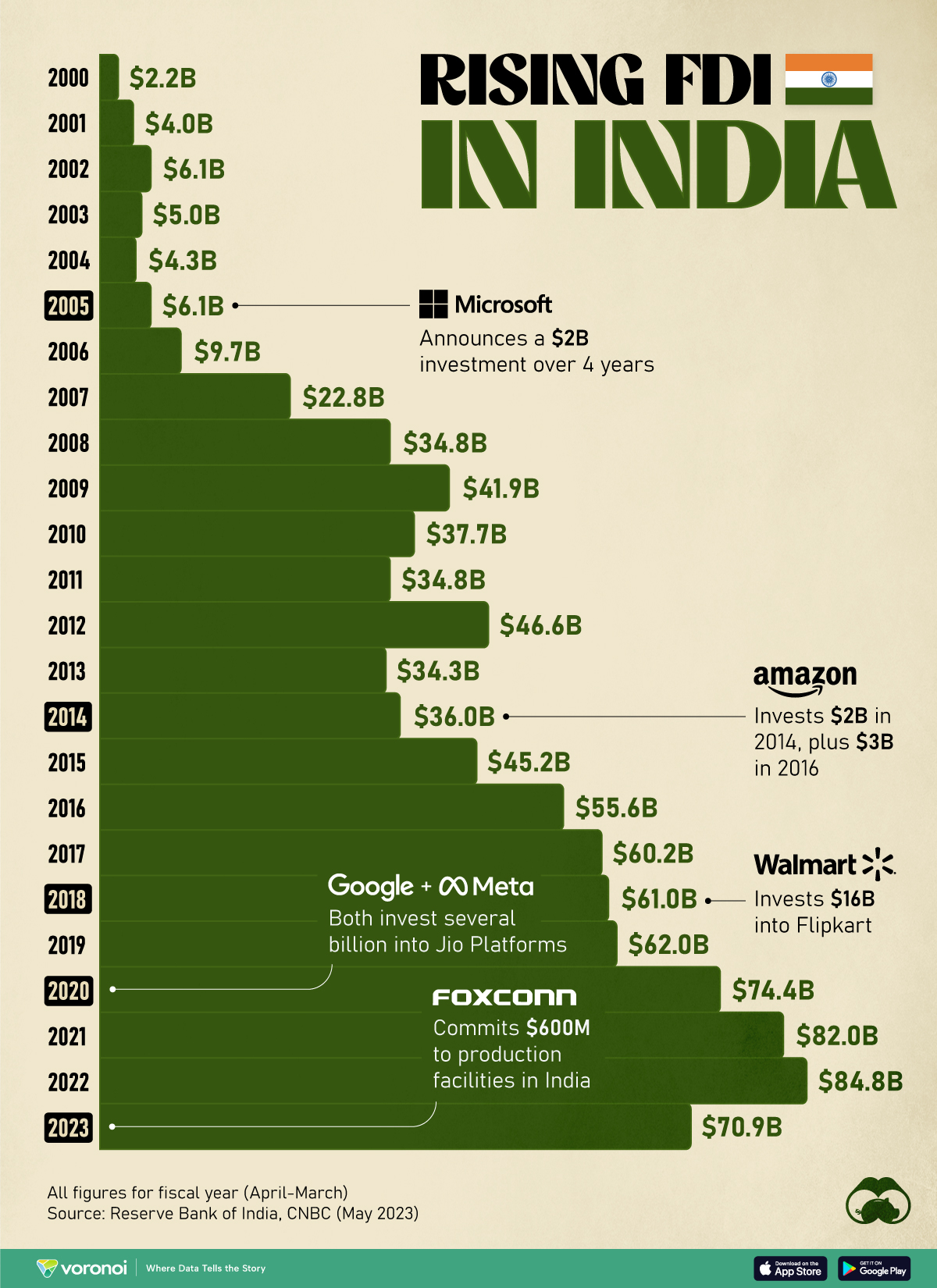 India’s FDI Inflows Over the Last 20+ Years : US Pioneer Global VC DIFCHQ Singapore Swiss-Riyadh Norway Our Mind