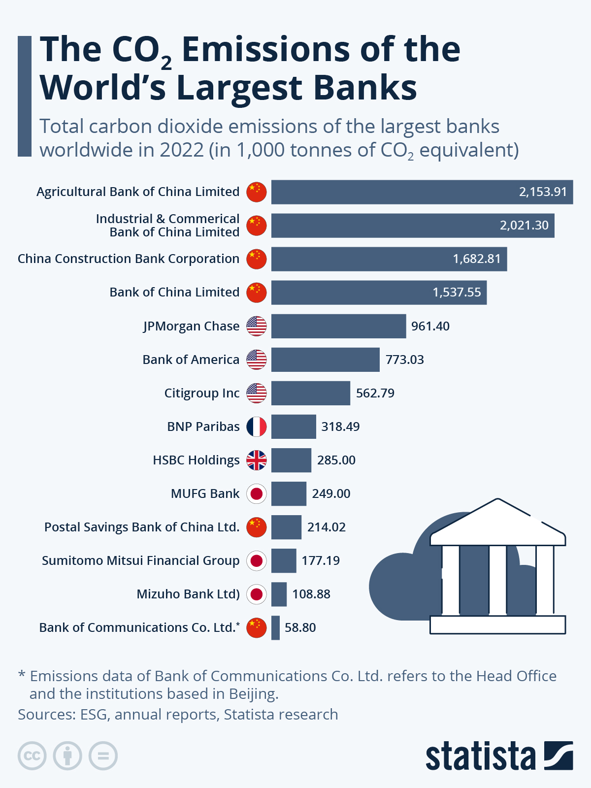 COP28 The CO2 Emissions of the World’s Largest Banks  carbon dioxide emissions of the largest banks in the world : US Pioneer Global VC DIFCHQ Singapore Swiss-Riyadh Norway Our Mind