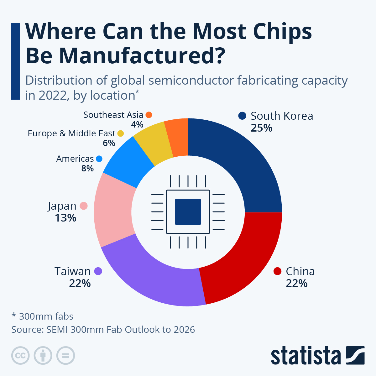 SEMICONDUCTOR INDUSTRY Where Can the Most Chips Be Manufactured : US Pioneer Global VC DIFCHQ Singapore Swiss-Riyadh Norway Our Mind