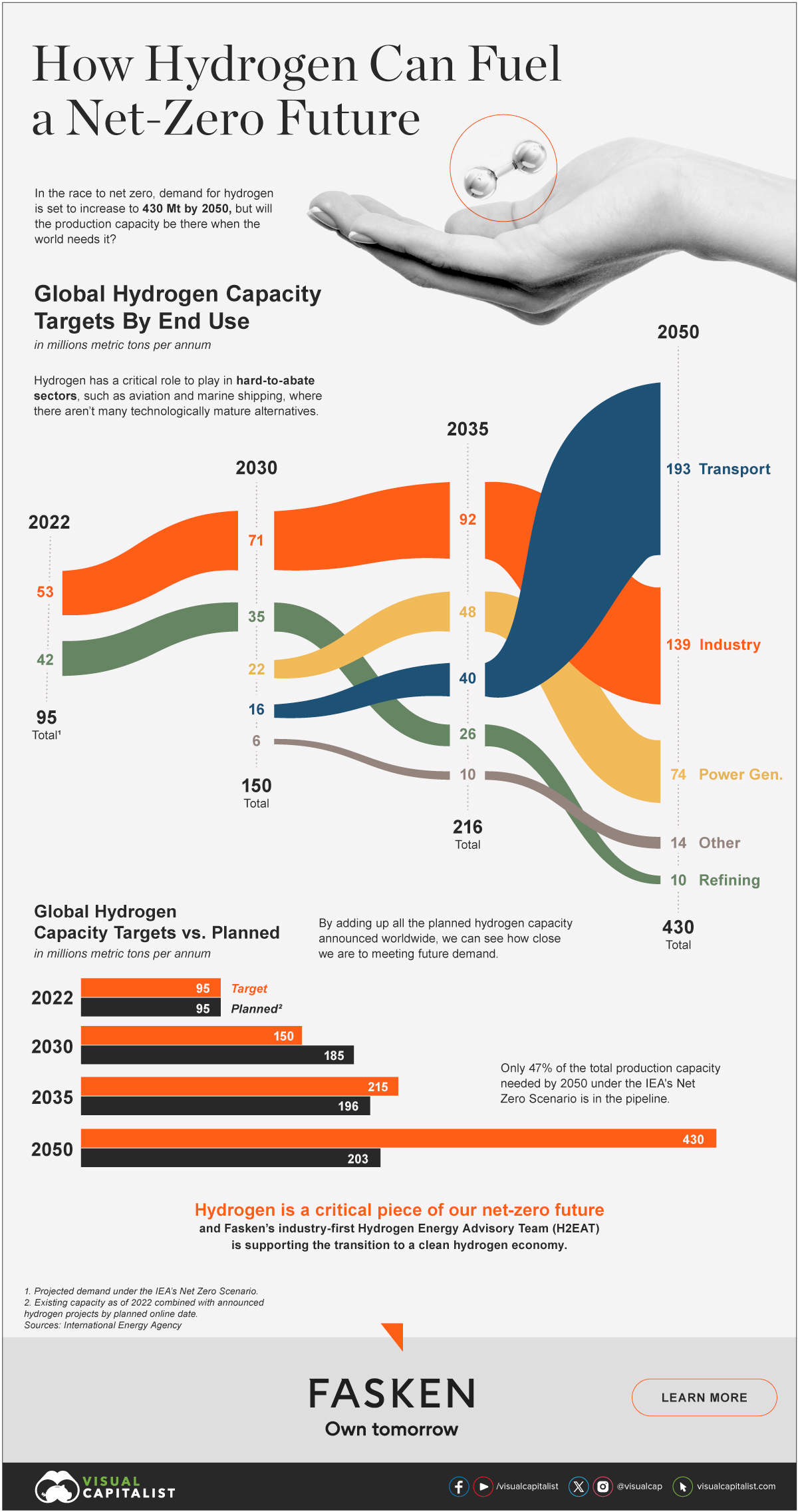 How Hydrogen Could Fuel a Net-Zero Future : US Pioneer Global VC DIFCHQ Singapore Swiss-Riyadh Norway Our Mind