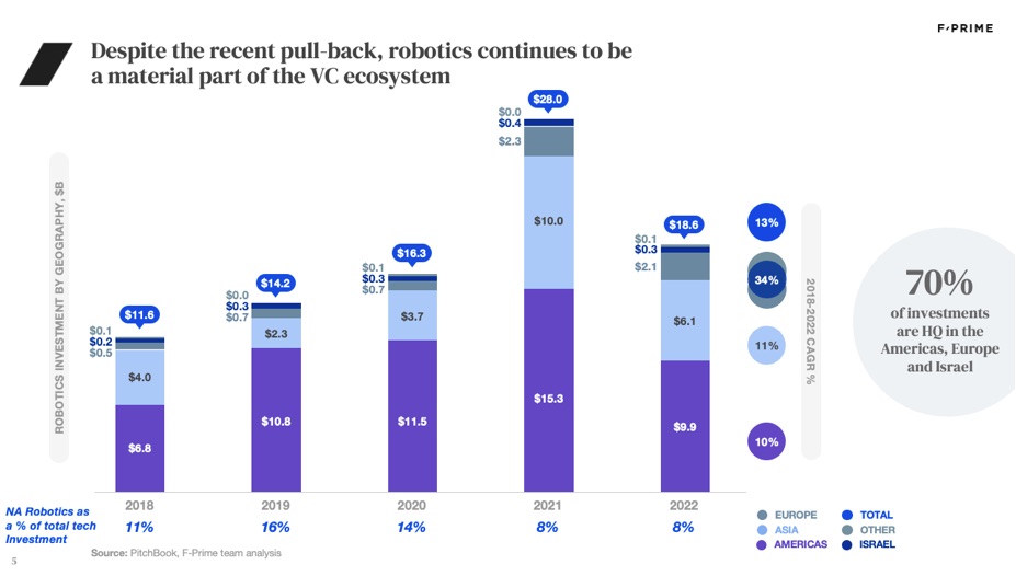 A venture capitalist’s perspective on robotics : US Pioneer Global VC DIFCHQ Singapore Swiss- Riyadh Norway Our Mind