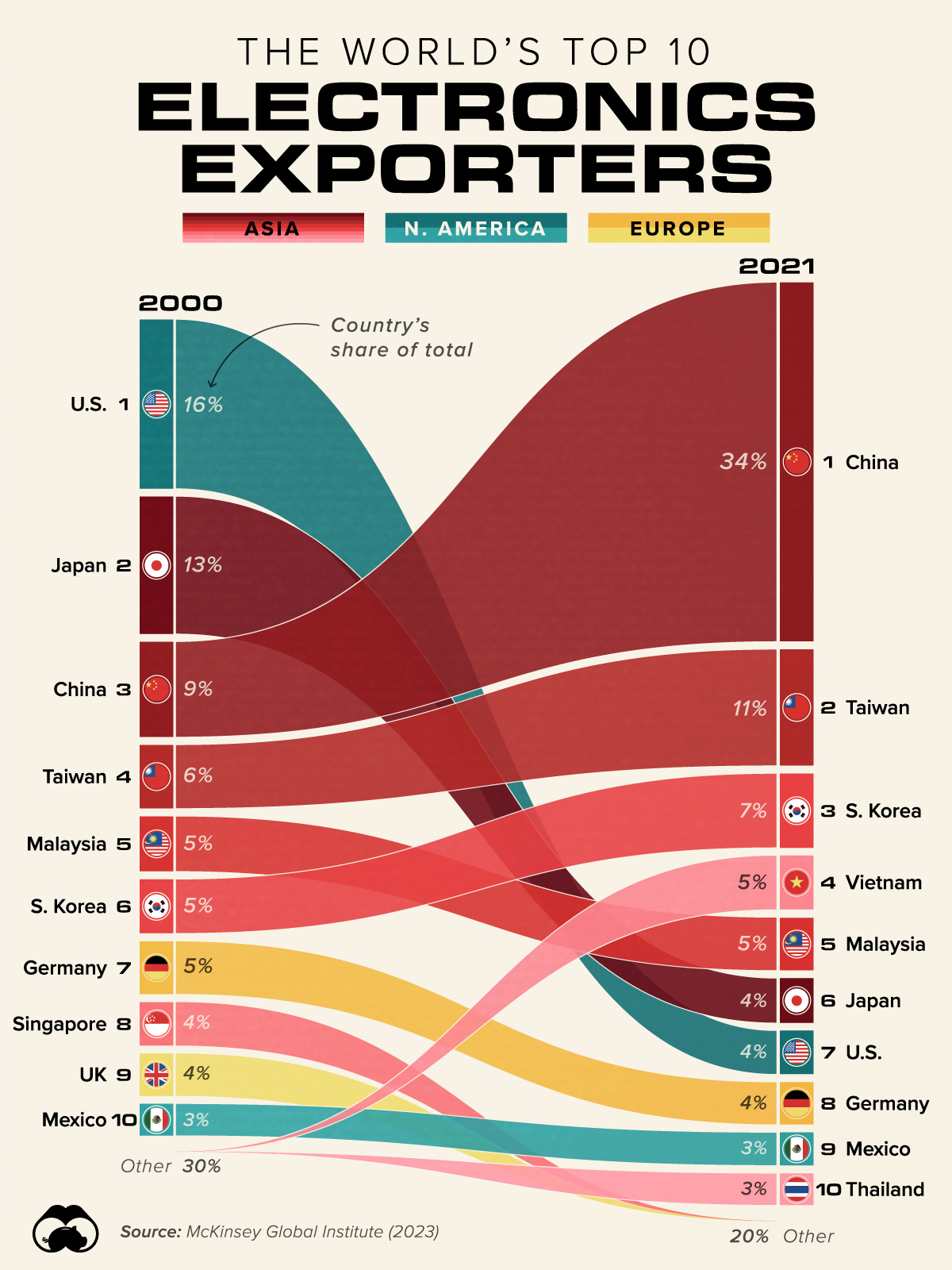 Top 10 Electronics Exporters in the World (2000-2021) global electronics exports reached $4.1 trillion according to McKinsey Global: US Pioneer Global VC DIFCHQ Singapore Swiss-Riyadh Norway Our Mind