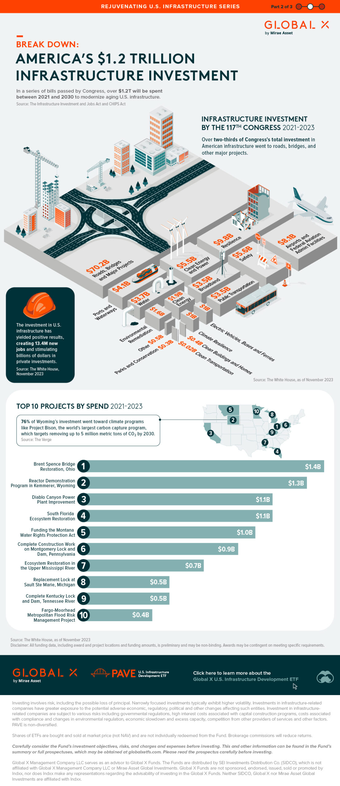Part Two: Breaking Down the 117th Congress’s $1.2T Infrastructure Investment : US Pioneer Global VC DIFCHQ Singapore Swiss-Riyadh Norway Our Mind
