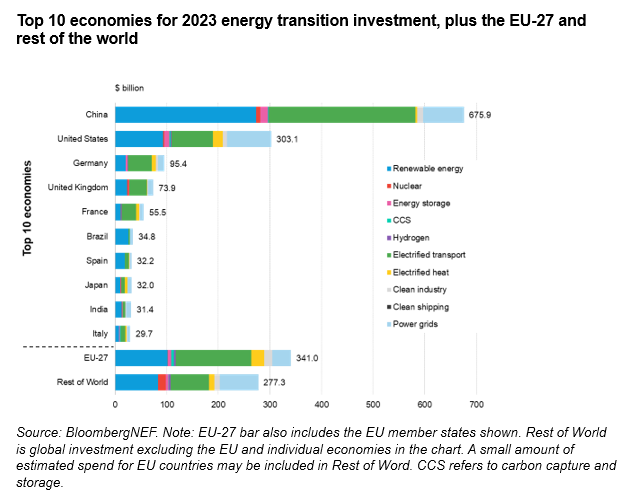 Global Clean Energy Investment Jumps 17%, Hits $1.8 Trillion in 2023, According to BloombergNEF US Pioneer Global VC DIFCHQ Singapore Swiss-Riyadh Norway our Mind