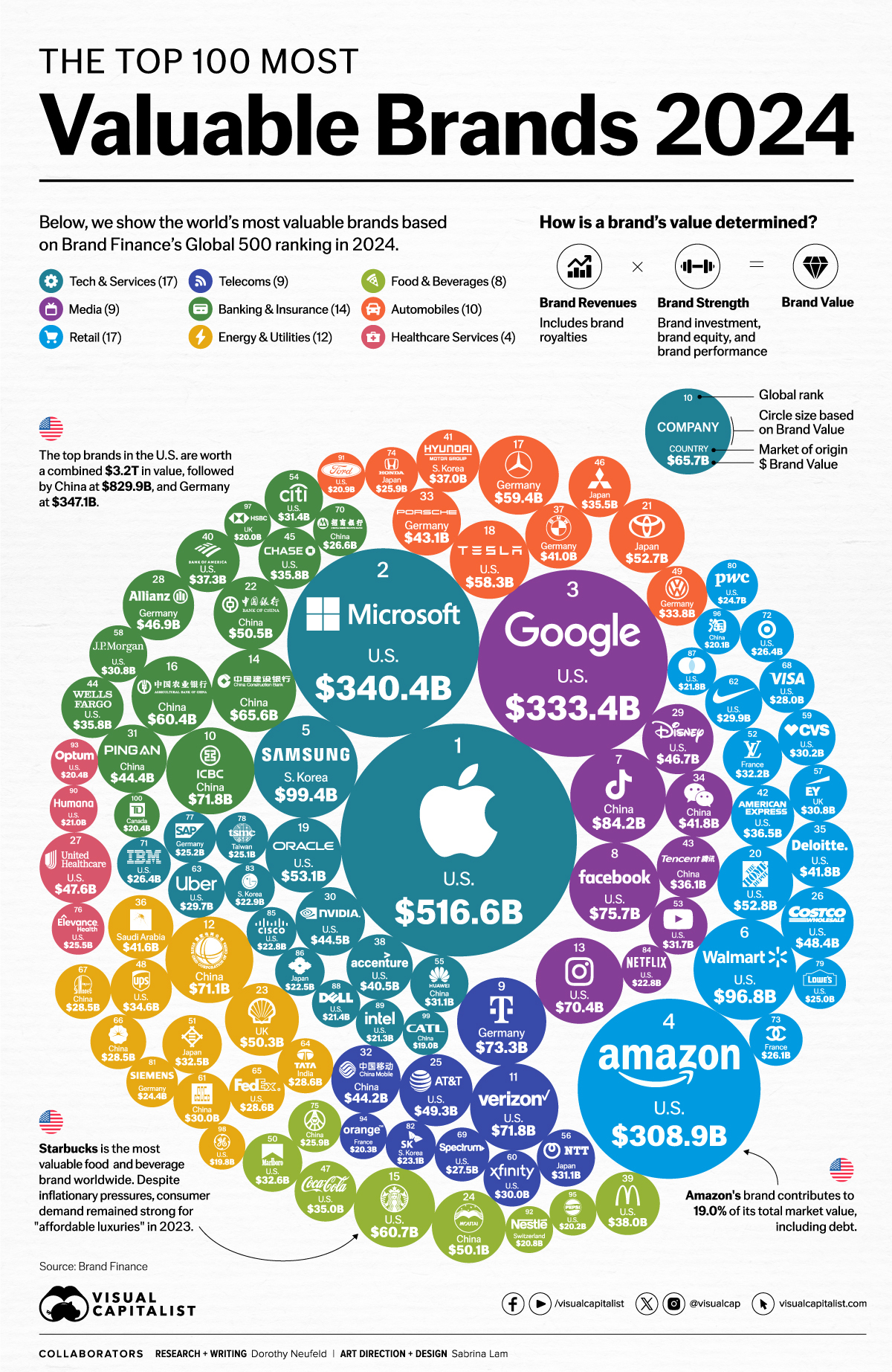 Together, the 100 most valuable brands in the world are worth more than $5 trillion: US Pioneer Global VC DIFCHQ Singapore Swiss-Riyadh Norway Our Mind