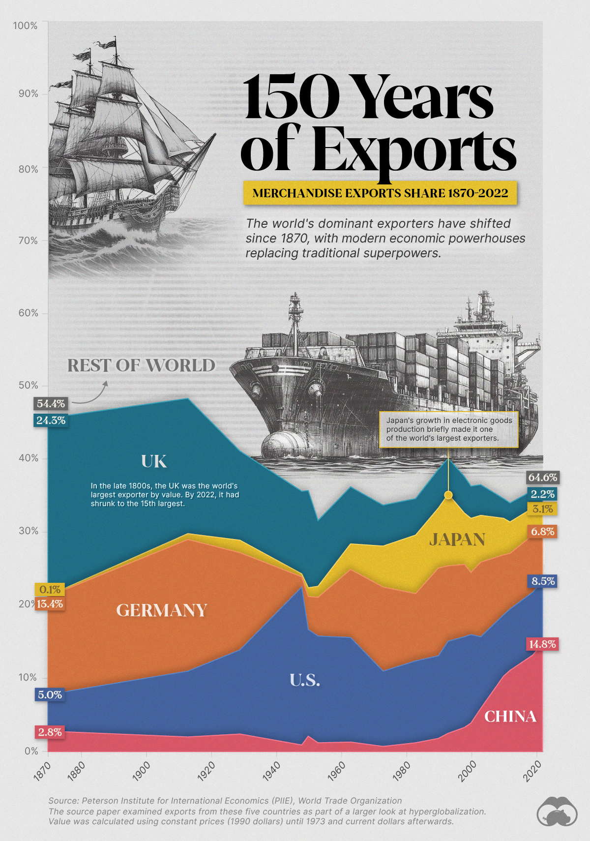 150 Years of Exports by Economic Superpowers 1948 from $59 billion to $24.3 trillion in 2022 : US Pioneer Global VC DIFCHQ Singapore Swiss-Riyadh Norway Our Mind