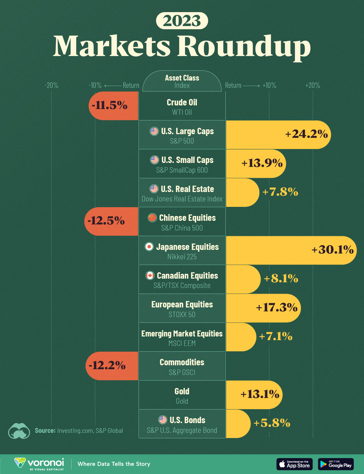 Which Asset Class Logged the Biggest Return in 2023 : US Pioneer Global VC DIFCHQ Singapore Swiss-Riyadh Norway Our Mind
