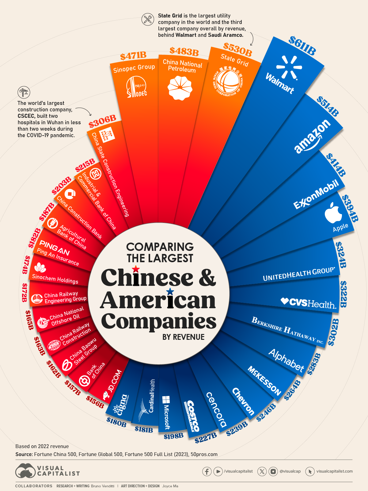 Comparing the Largest American and Chinese Companies : US Pioneer Global VC DIFCHQ Singapore Swiss-Riyadh Norway Our Mind