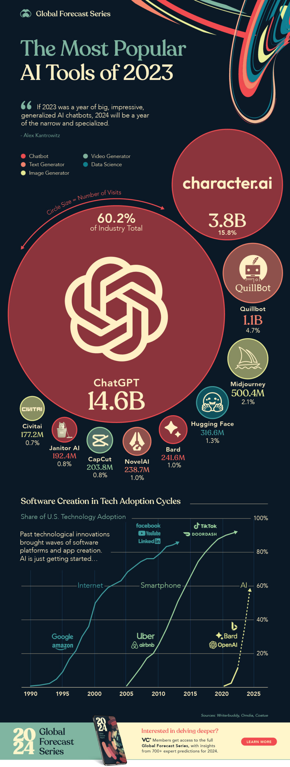 Ranked: The Most Popular AI Tools of 2023 : US Pioneer Global VC DIFCHQ Singapore Swiss-Riyadh Norway Our Mind