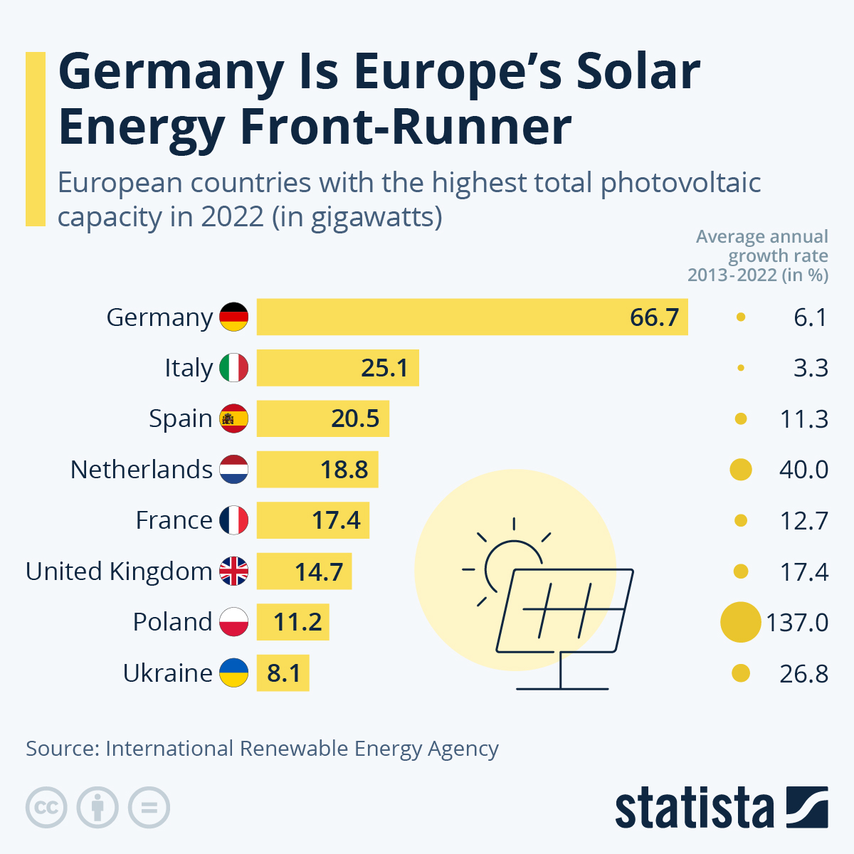 ENERGY Germany Is Europe’s Solar Energy Front-Runner : US Pioneer Global VC Singapore Swiss-Riyadh Norway Our Mind