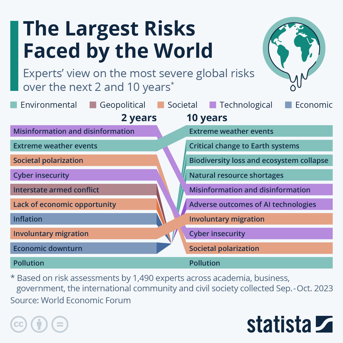 GLOBAL RISKS The Largest Risks Faced by the World : US Pioneer Global VC DIFCHQ Singapore Swiss-Riyadh Norway Our Mind